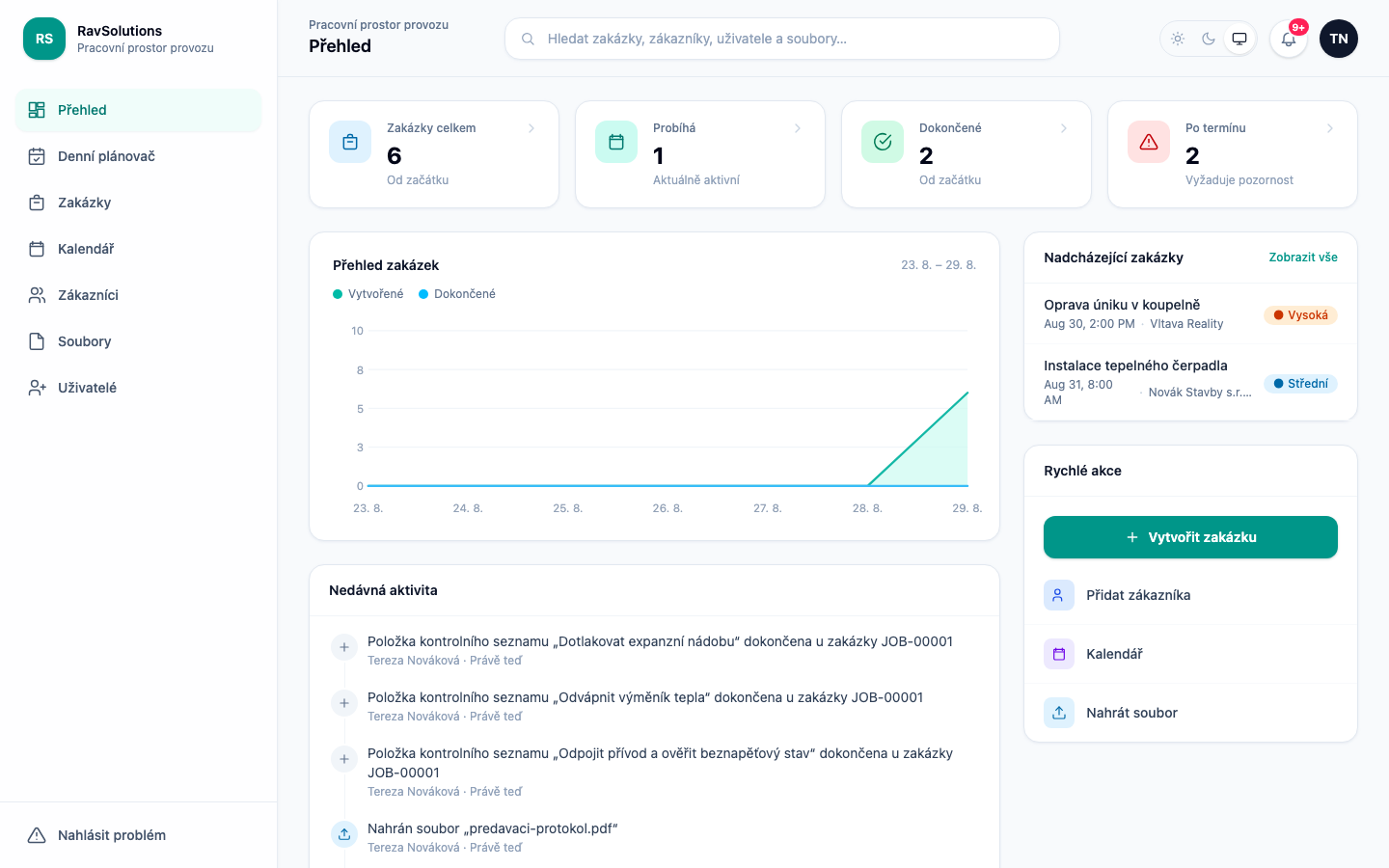 Přehled RavSolutions WorkHub zobrazující počty zakázek, práci v průběhu a po termínu, graf vytvořených a dokončených zakázek a živý přehled aktivit.