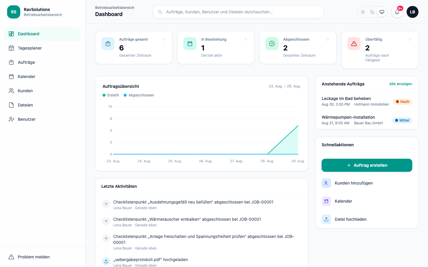 Das RavSolutions-WorkHub-Dashboard mit Auftragszahlen, laufenden und überfälligen Arbeiten, einem Diagramm erstellter und abgeschlossener Aufträge sowie einem Aktivitätsprotokoll.