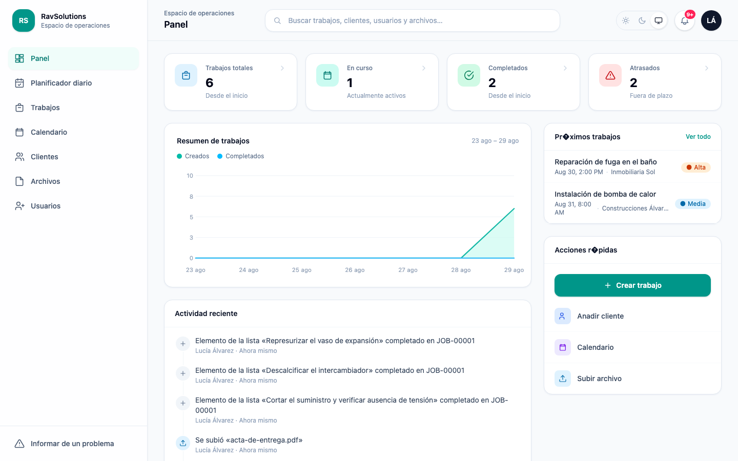El panel de RavSolutions WorkHub con el número de trabajos, los trabajos en curso y atrasados, un gráfico de trabajos creados y completados, y un registro de actividad en vivo.