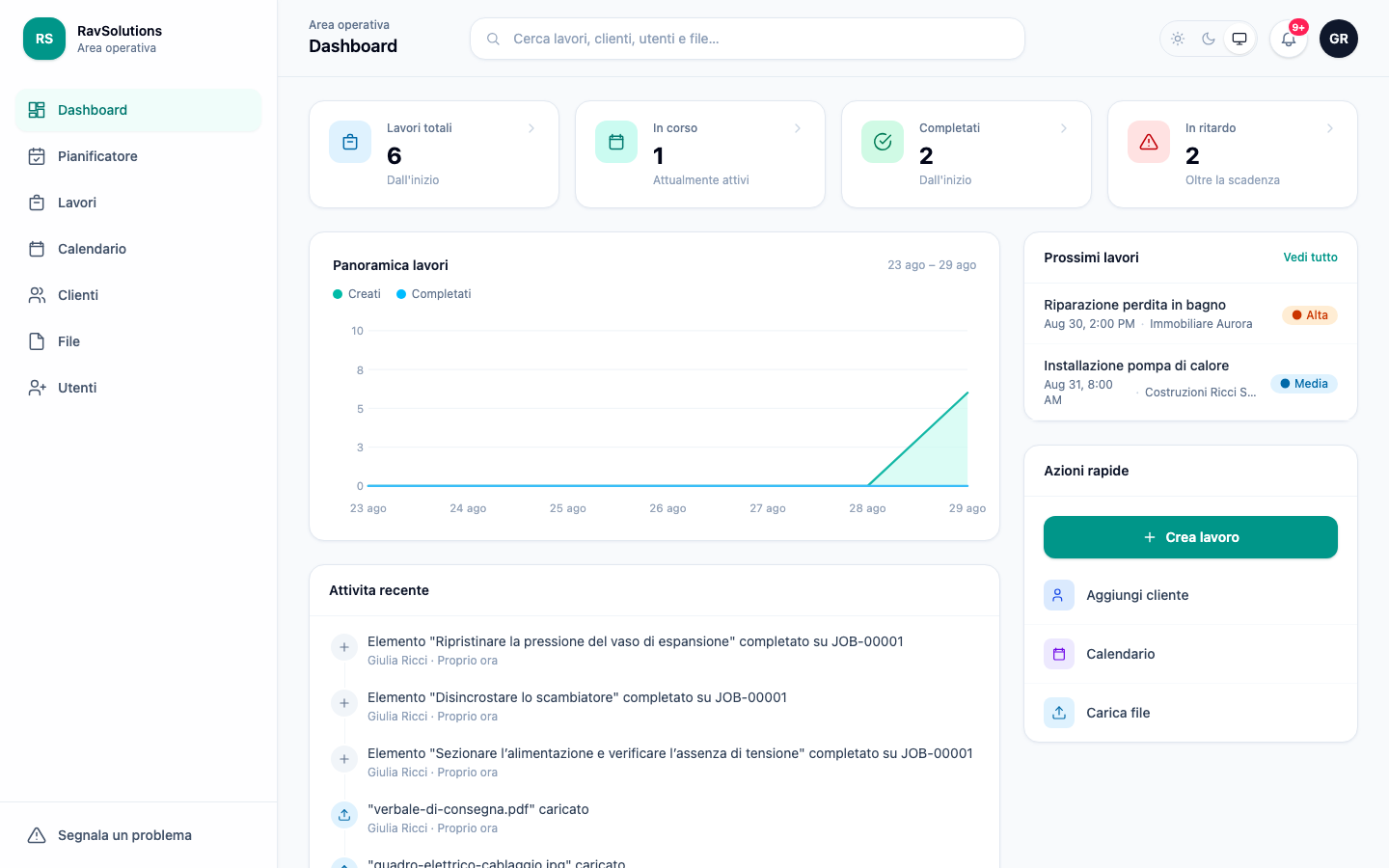 La dashboard di RavSolutions WorkHub con il numero di lavori, le attività in corso e in ritardo, un grafico dei lavori creati e completati e un registro attività in tempo reale.