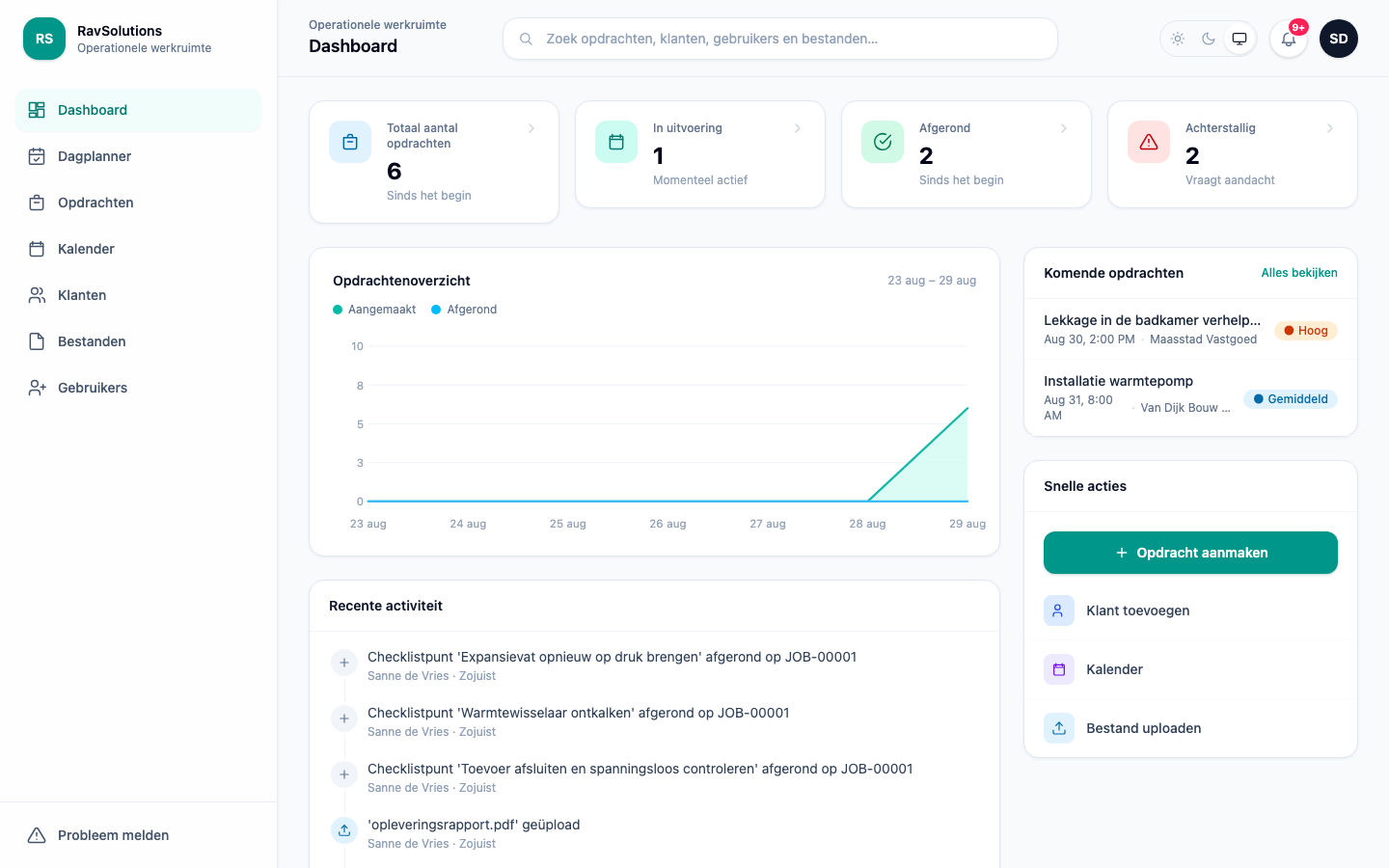 Het RavSolutions WorkHub-dashboard met het aantal opdrachten, lopend en achterstallig werk, een grafiek van aangemaakte versus afgeronde opdrachten en een live activiteitenoverzicht.