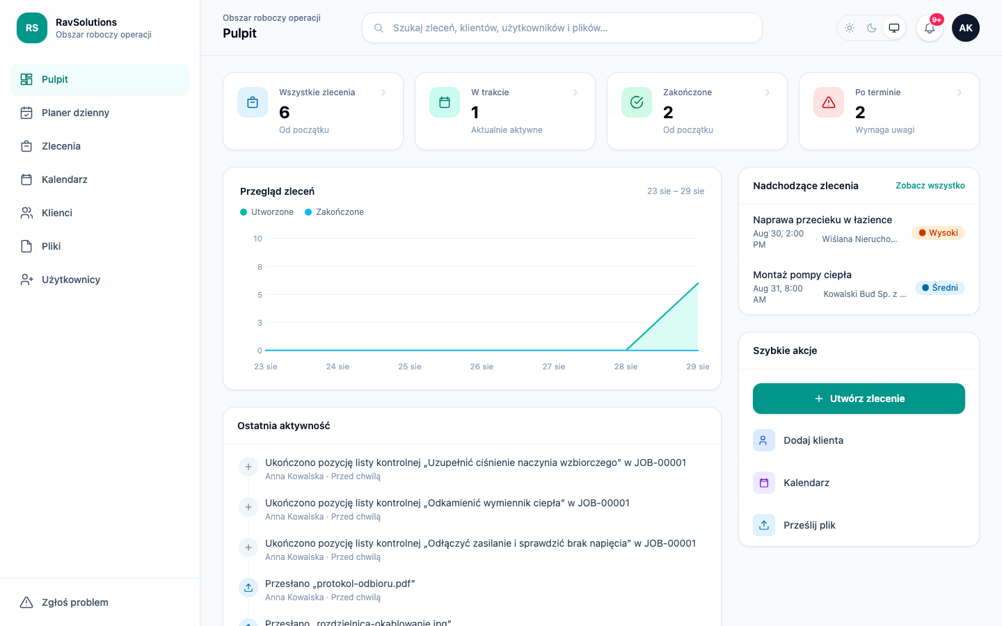 Pulpit RavSolutions WorkHub pokazujący liczbę zleceń, prace w toku i po terminie, wykres zleceń utworzonych i zakończonych oraz bieżący strumień aktywności.